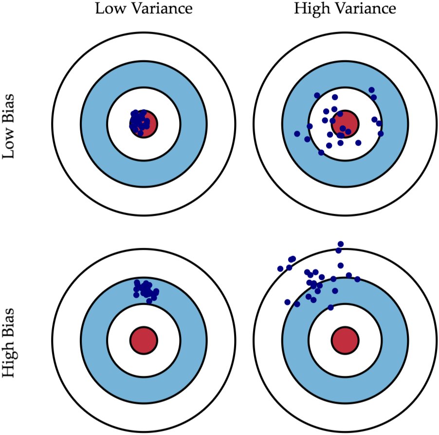alt bias-variance