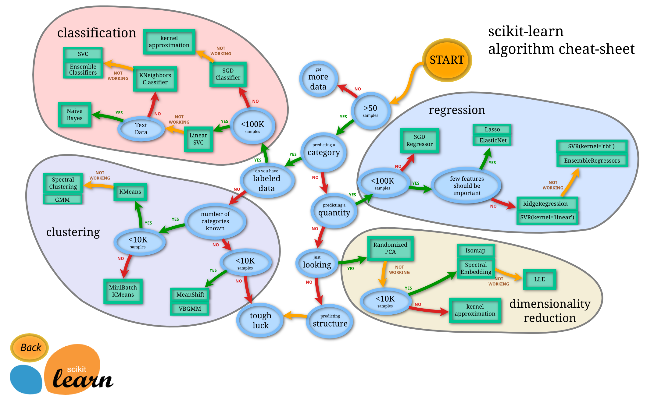 Scikit Algorithm Path